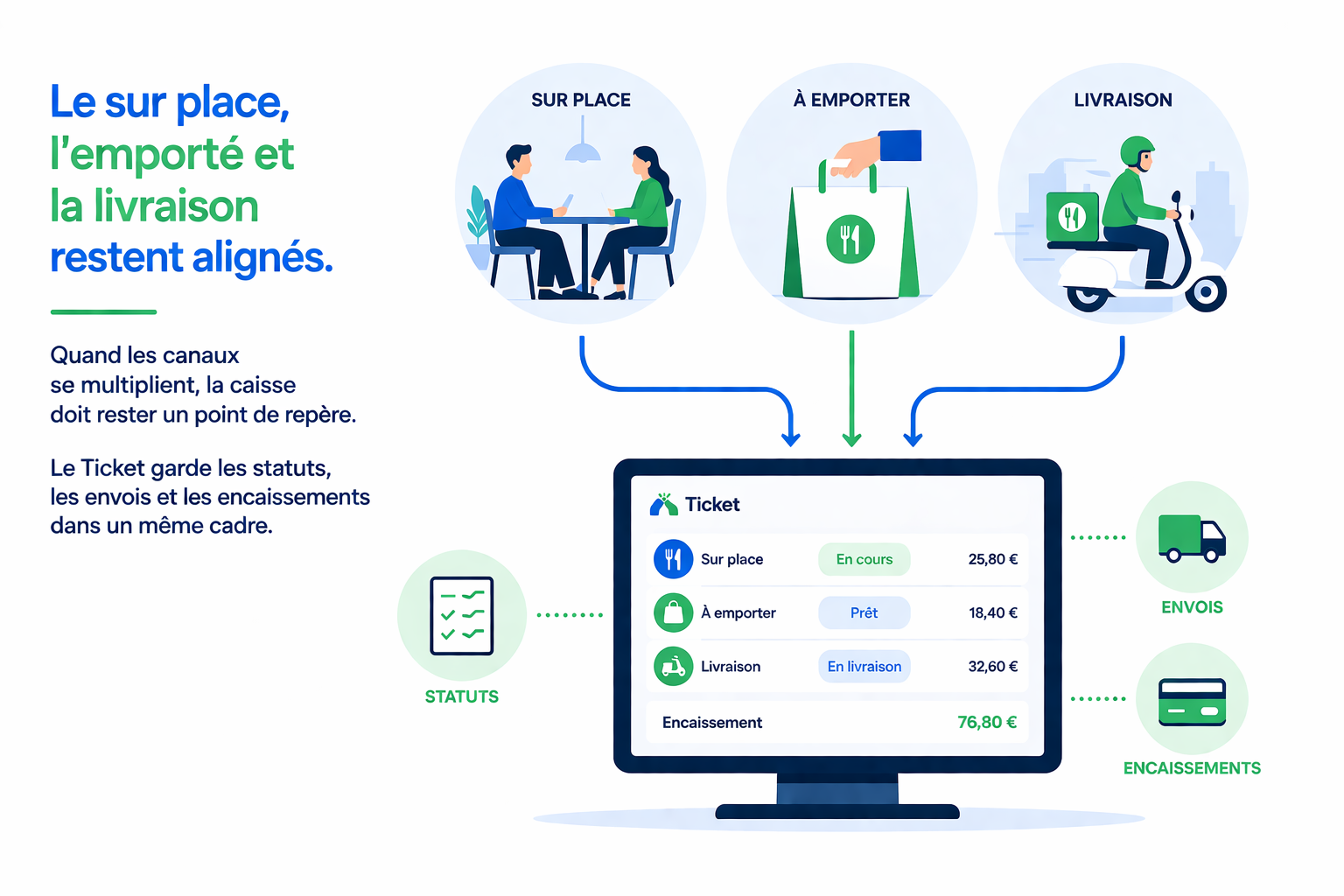 Sur place, à emporter et livraison alignés dans Le Ticket — statuts et encaissements par canal